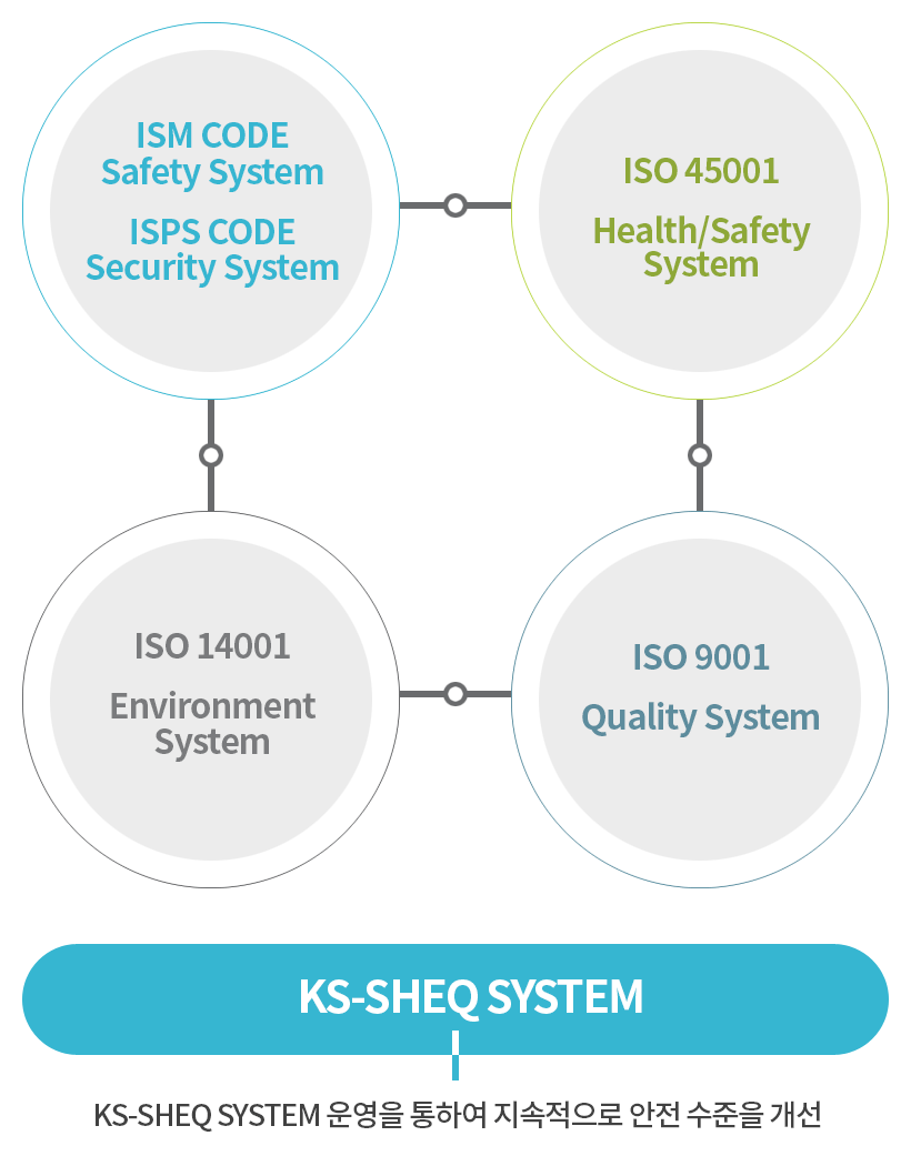 SHEQ System